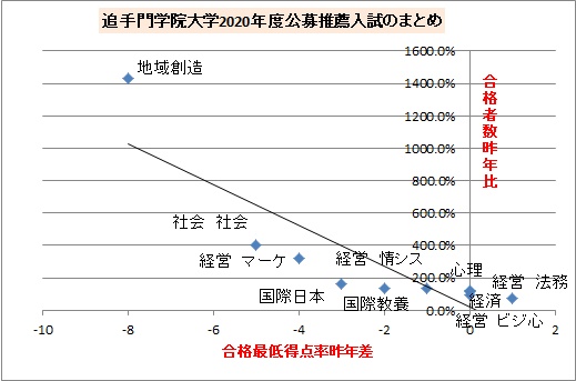 追手門学院大学 公募推薦 結果速報 学校選びの道しるべ 開成教育グループ 入試情報室 学校 入試情報ブログ