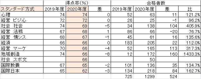 追手門学院大学 公募推薦 結果速報 学校選びの道しるべ 開成教育グループ 入試情報室 学校 入試情報ブログ