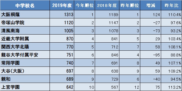 受験 速報 中学 【中学受験2021】大手塾の合格人数を113校分調べてみた！【サピックス/早稲アカ/日能研/四谷大塚/栄光ゼミ】