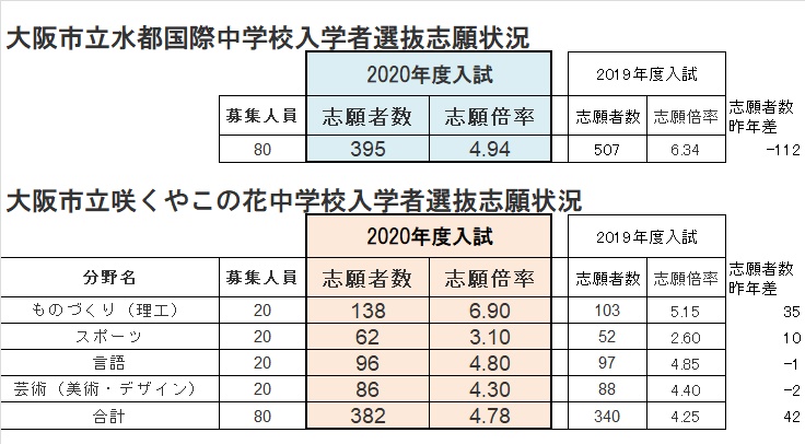 高校 倍率 速報 大阪 公立 2021