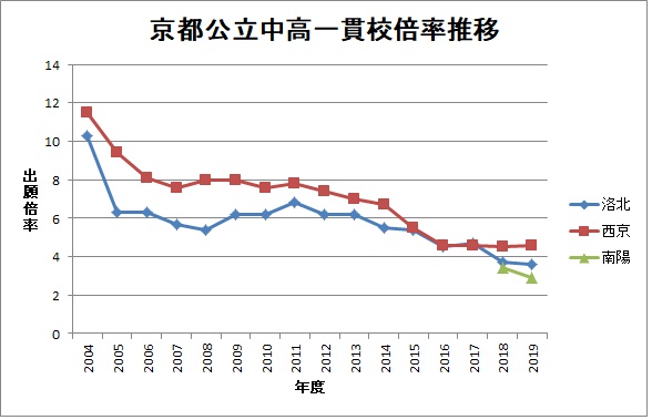 公立中高一貫校の倍率推移について 学校選びの道しるべ 開成教育グループ 入試情報室 学校 入試情報ブログ