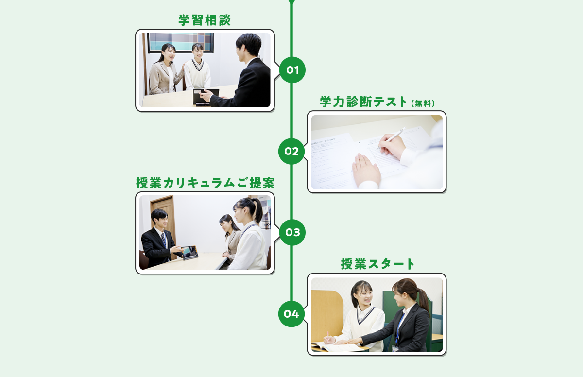 学習相談 学力診断テスト（無料） 授業カリキュラムご提案 授業スタート