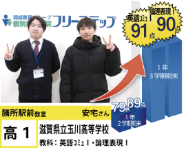 英語コミュⅠ91点、論理表現Ⅰ90点