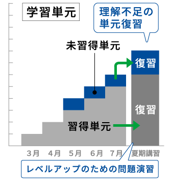 レベルアップのための問題演習