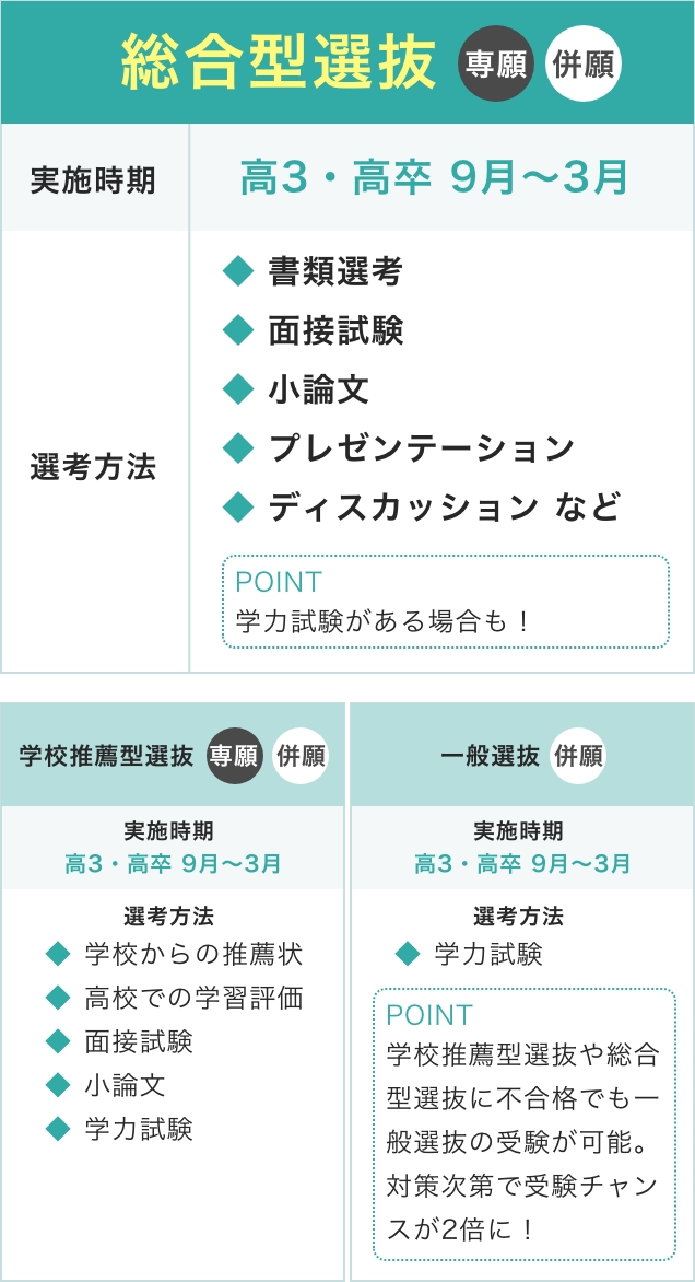総合型選抜と他の選抜との実施時期・選考方法の違い