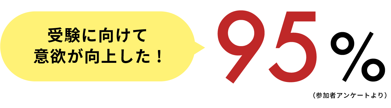受験に向けて意欲が向上した！95%