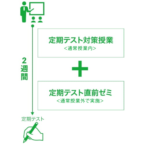 定期テスト対策