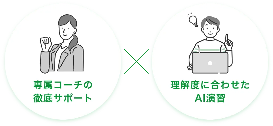 専属コーチの徹底サポートと理解度に合わせたAI演習
