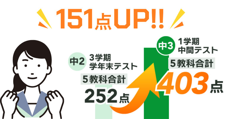 151点UP!