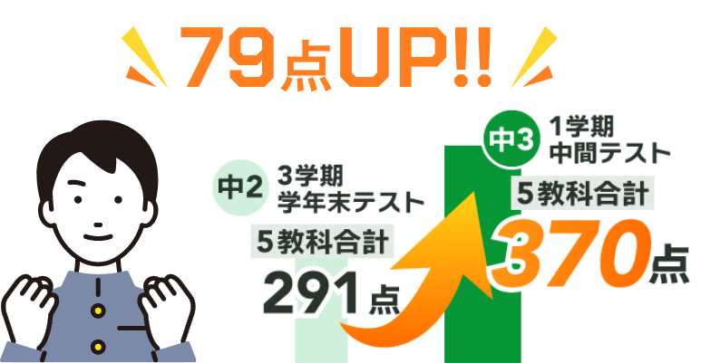 151点UP!