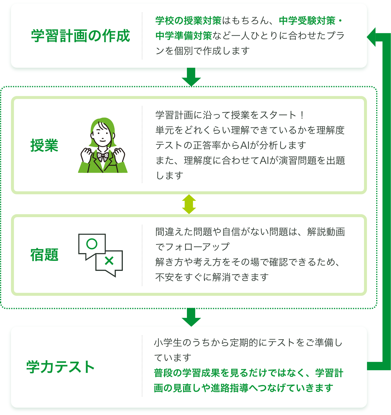 学習計画の作成→授業→宿題→学力テストを繰り返すフロー図