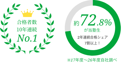合格者数10年連続No.1。2年連続合格者シェア7割以上 ※17年度〜26年度自社調べ