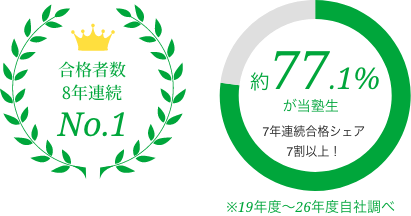 合格者数8年連続No.1。7年連続合格者シェア7割以上 ※19年度〜26年度自社調べ